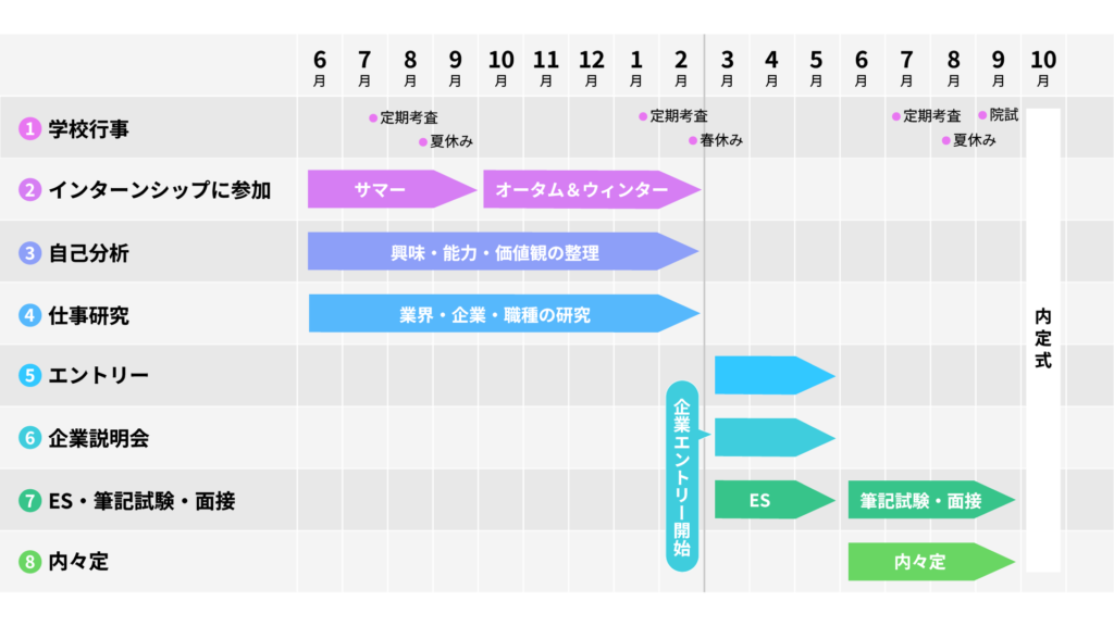 就活開始から内定式までの、時期別にやるべきことがわかる表