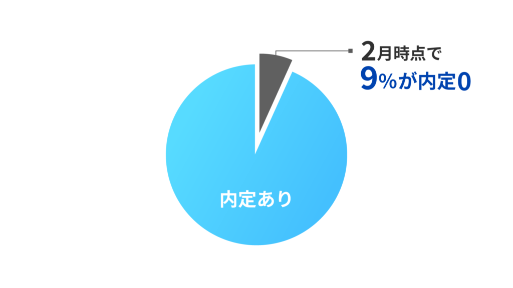 ブルーの円グラフのうち9%の割合でグレーになっているイラスト