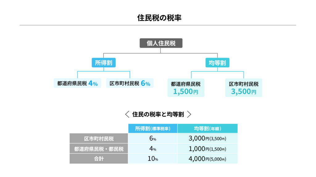 日本の住民税の税率を説明する図