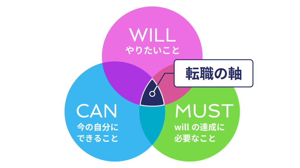 自己分析のWill・Can・Mustのフレームワークを3つの円で図解したイラスト