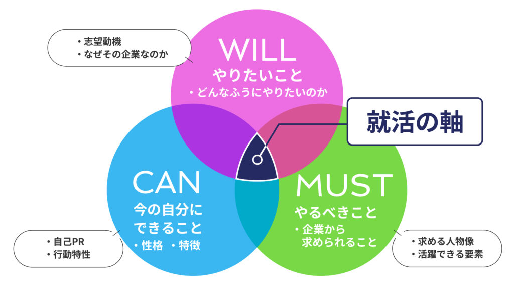 就活の軸が見つかるWill/Can/Mustのフレームワーク