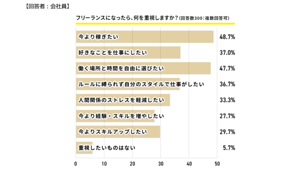 現役会社員が持つフリーランスという働き方のイメージについて調査した結果のグラフ