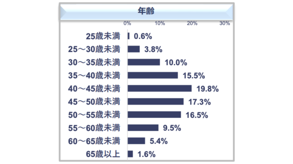 年代別のフリーランスの割合のグラフ