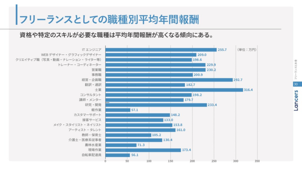 フリーランスとしての職種別平均年間報酬のグラフ