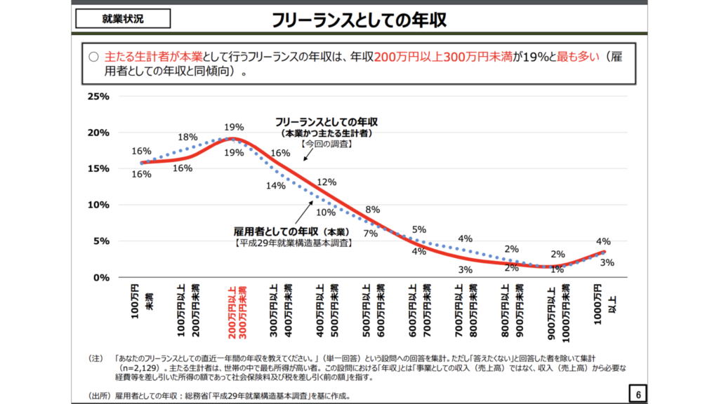 フリーランスとしての年収の折れ線グラフ