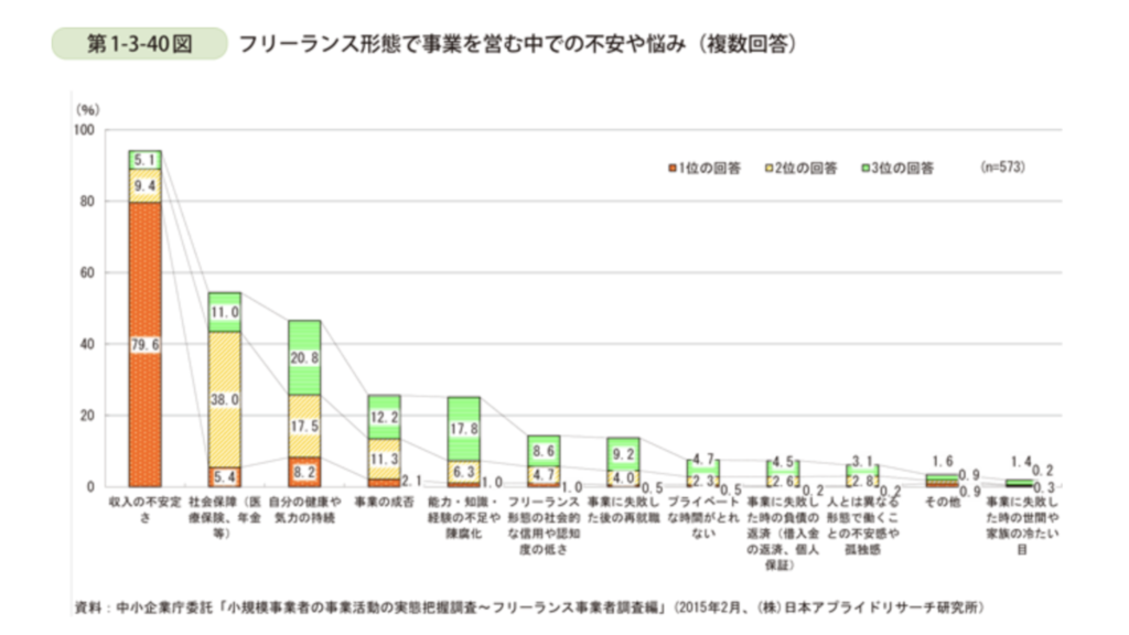 フリーランス形態で事業を営む中での不安や悩みを表した棒グラフ