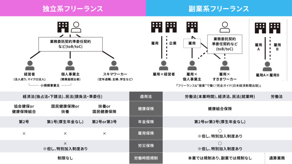 独立系フリーランスと副業系フリーランスの解説