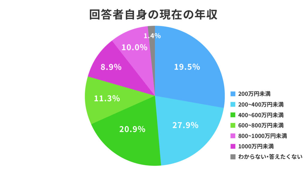 フリーランスの年収の円グラフ