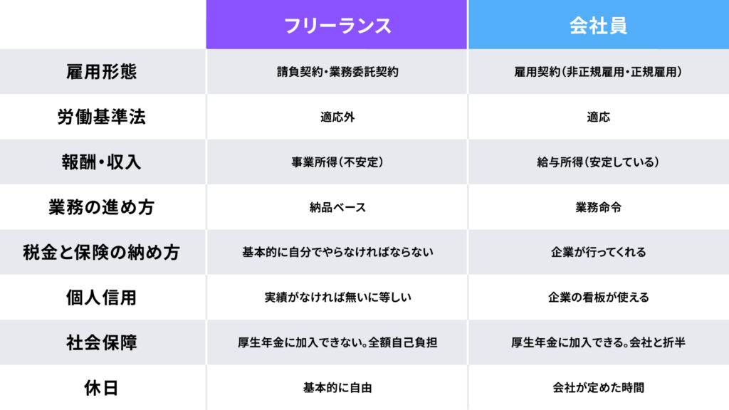 フリーランスと会社員の違い