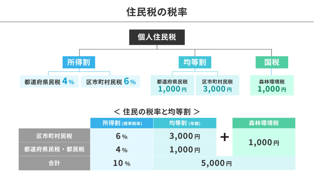 住民税の税率