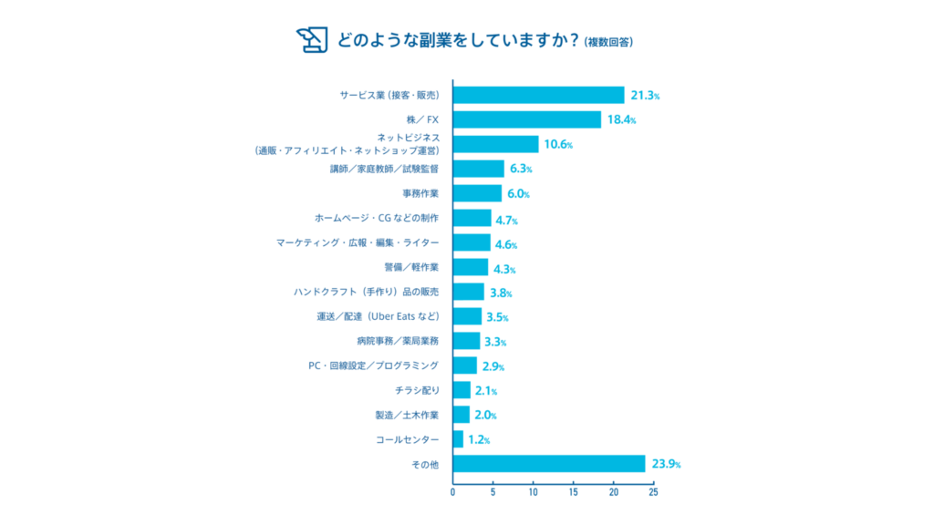 副業の実態調査のグラフ