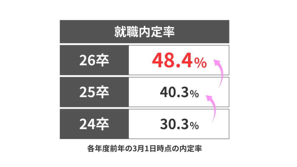 各年度前年3月1日時点の就職内定率