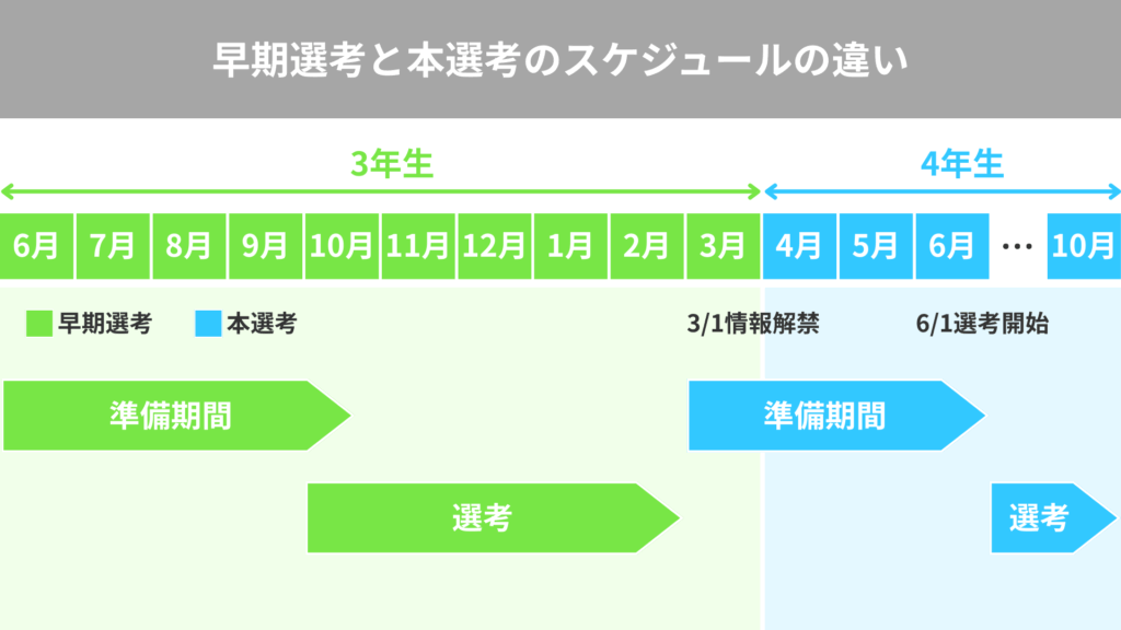 早期選考と本選考のスケジュールの違い