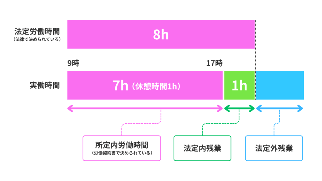 法定労働時間と法定外労働時間の違い