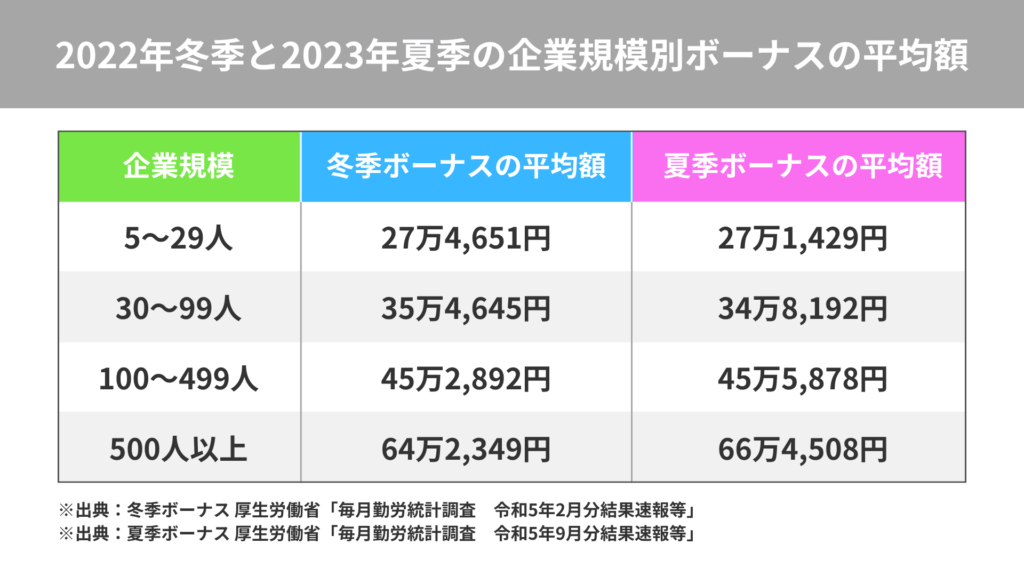 2022年冬季と2023年夏季の企業規模別ボーナスの平均額