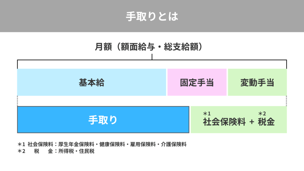 手取りとは