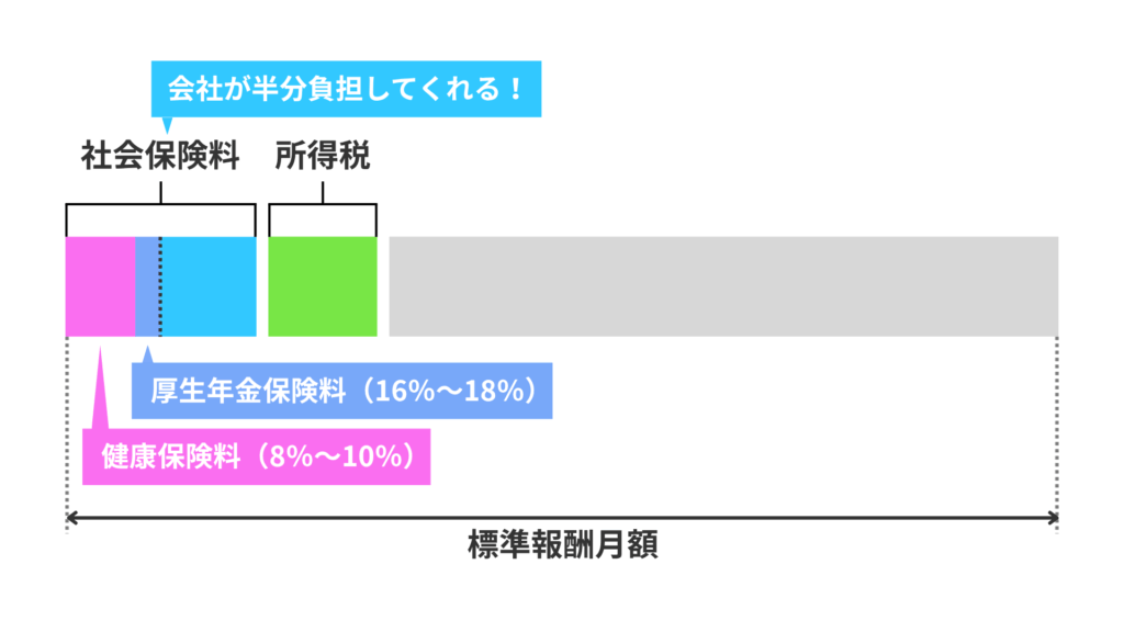 標準報酬月額