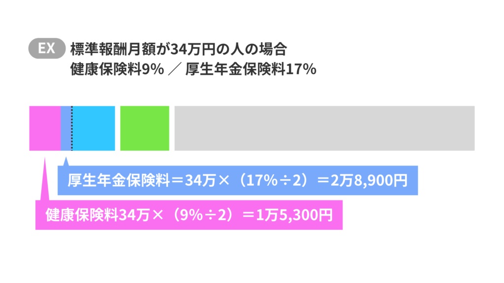 標準報酬月額の計算