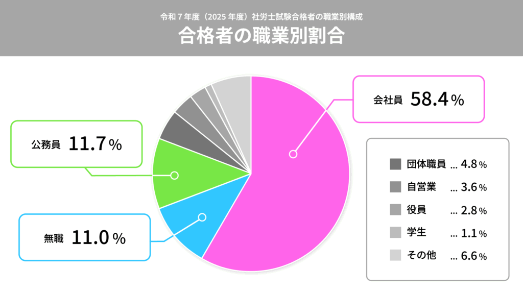記事01 - ONLYONE by ONEマーケ 社労士試験合格者の職業別割合