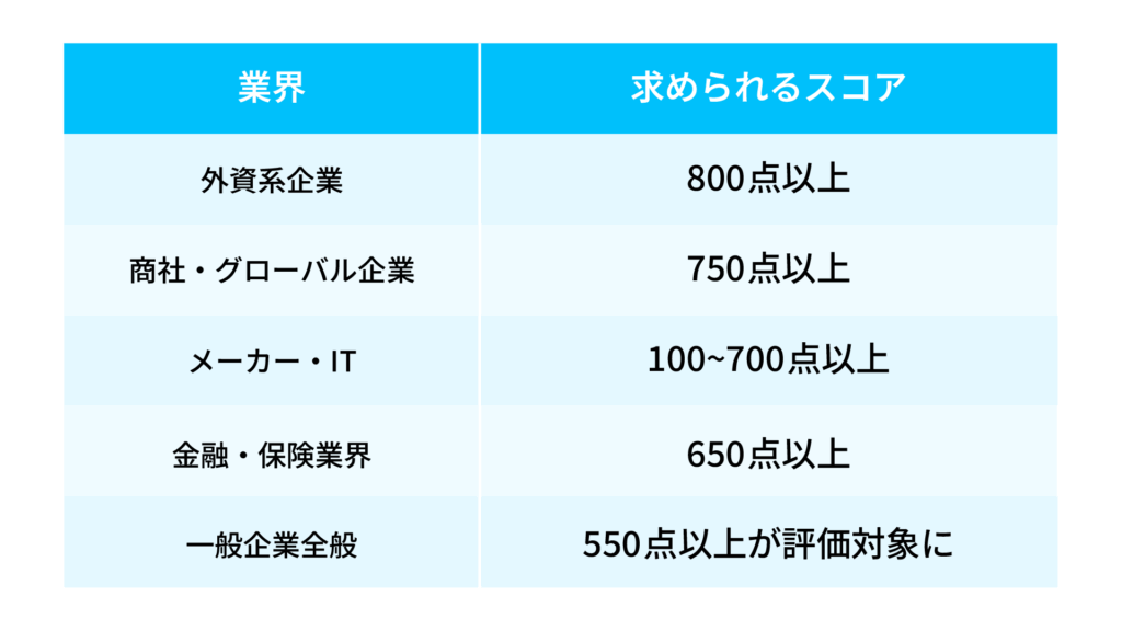 記事02 - ONLYONE by ONEマーケ TOEICが必要な業界と求められるスコア