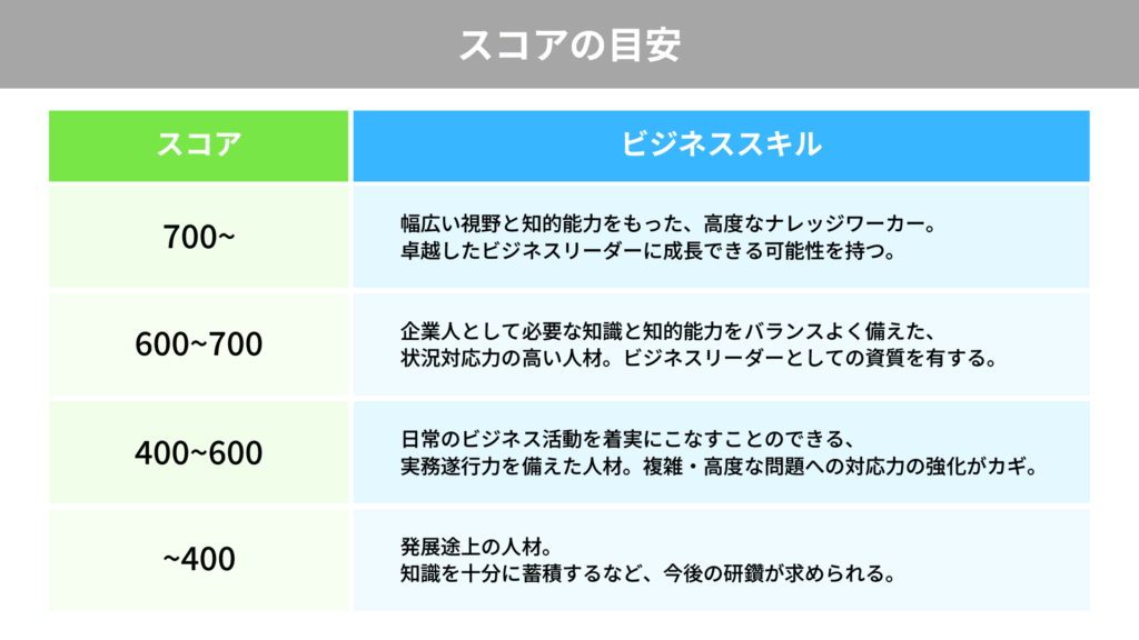 記事03 - ONLYONE by ONEマーケ 日経TESTのスコア目安