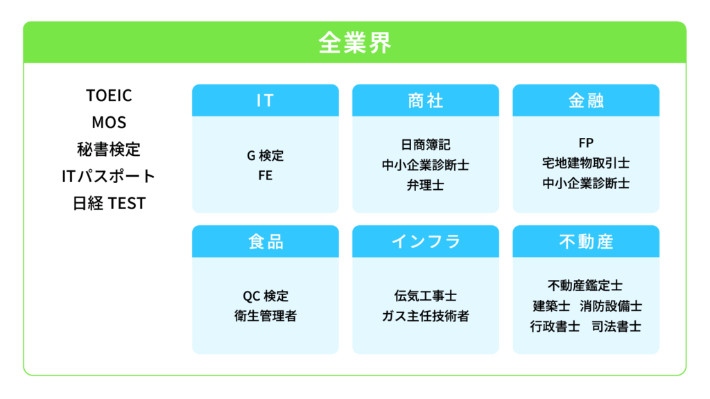 記事04 - ONLYONE by ONEマーケ 業界別入社後に役立つ資格一覧