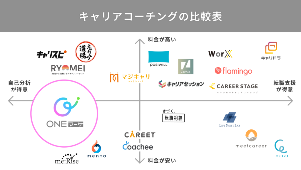 キャリアコーチングの比較表