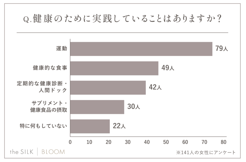 健康のために実践していること