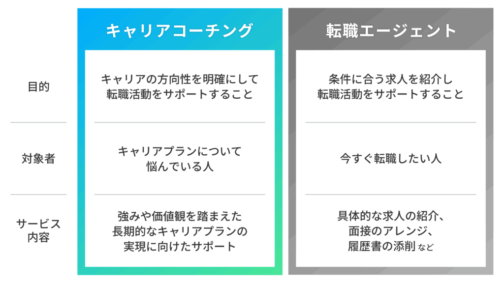 キャリアコーチングと転職エージェントの比較