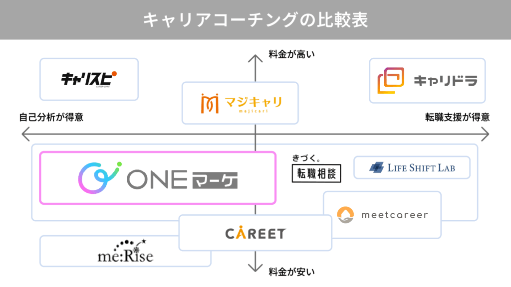 キャリアコーチングの比較表