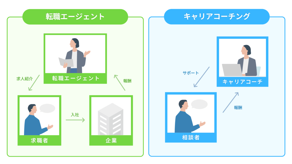キャリアコーチングと転職エージェントのシステム