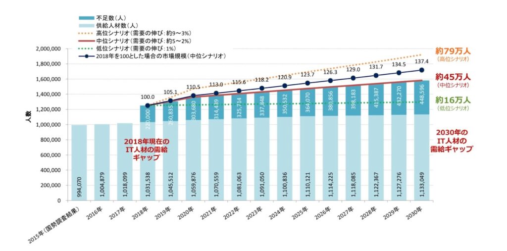 - ONLYONE by ONEマーケ 経済産業省の「IT人材需給に関する調査」