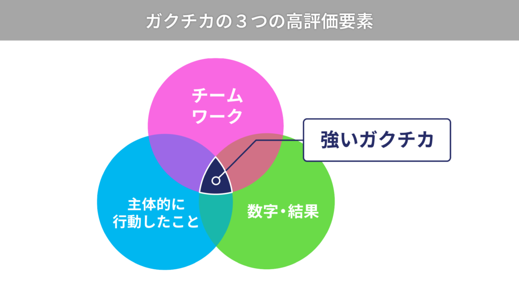 ガクチカの3つの高評価要素