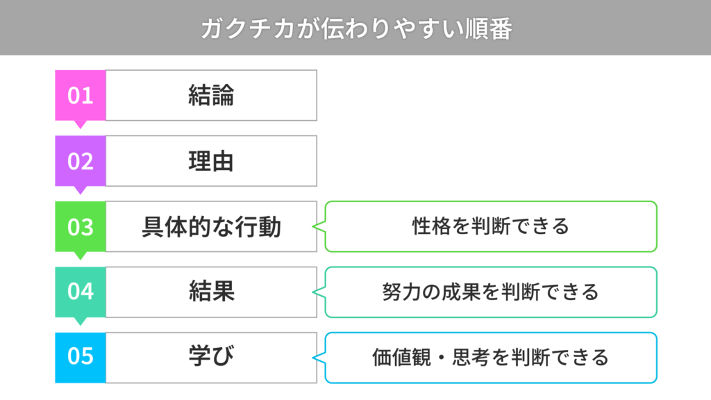 ガクチカが伝わりやすい順番