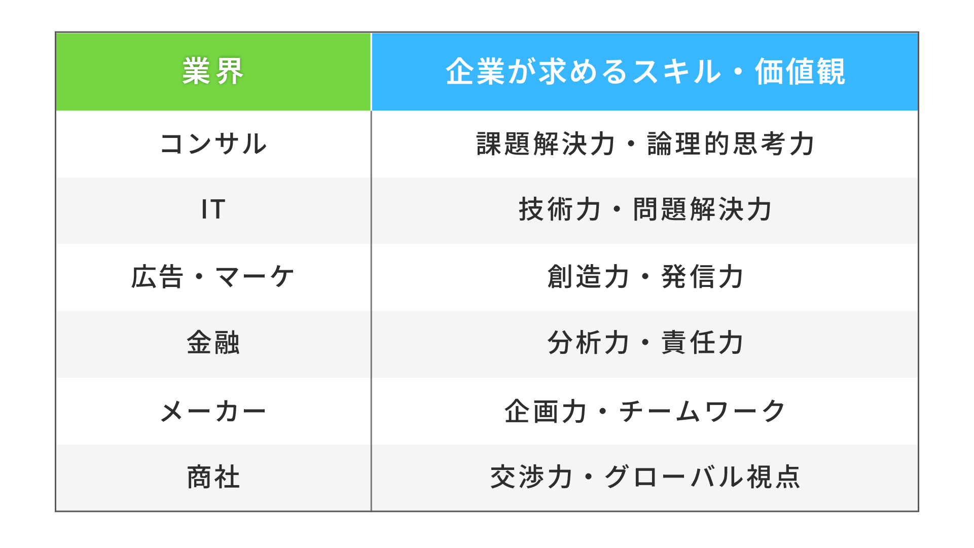 業界が求めるスキルや価値観