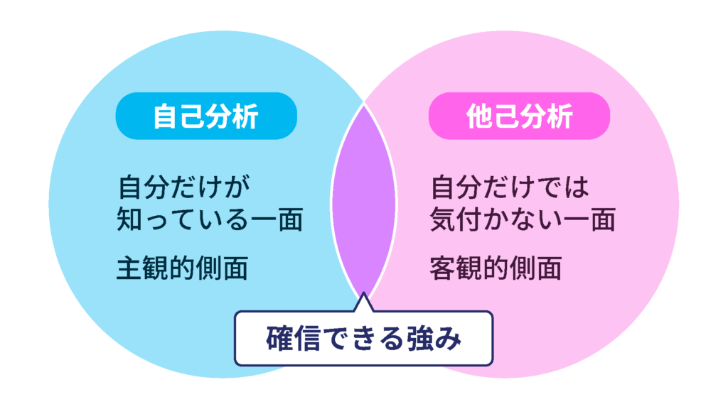 自己分析と他個分析の強み
