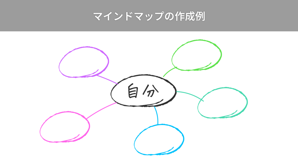 マインドマップの作成例テンプレート