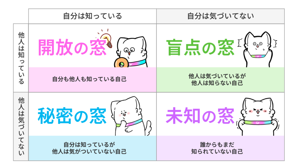 ジョハリの窓の意味