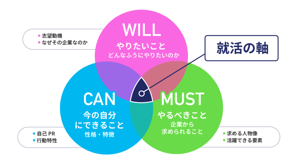 WILL・CAN・MUSTフレームを使う仕組み