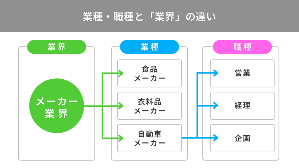 - ONLYONE by ONEマーケ 業種・職種と「業界」の違い