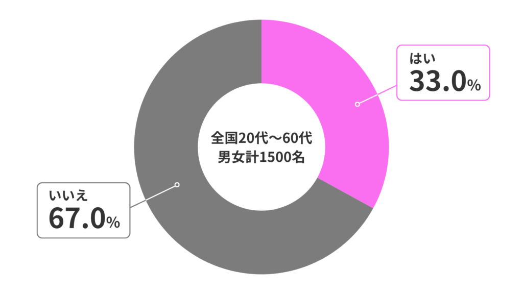 国民生活に関する世論調査