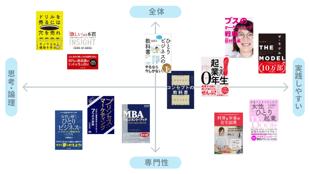 記事02 - ONLYONE - 挑戦の物語を伴走する 副業で起業をしようと思ったら読むべき本12選