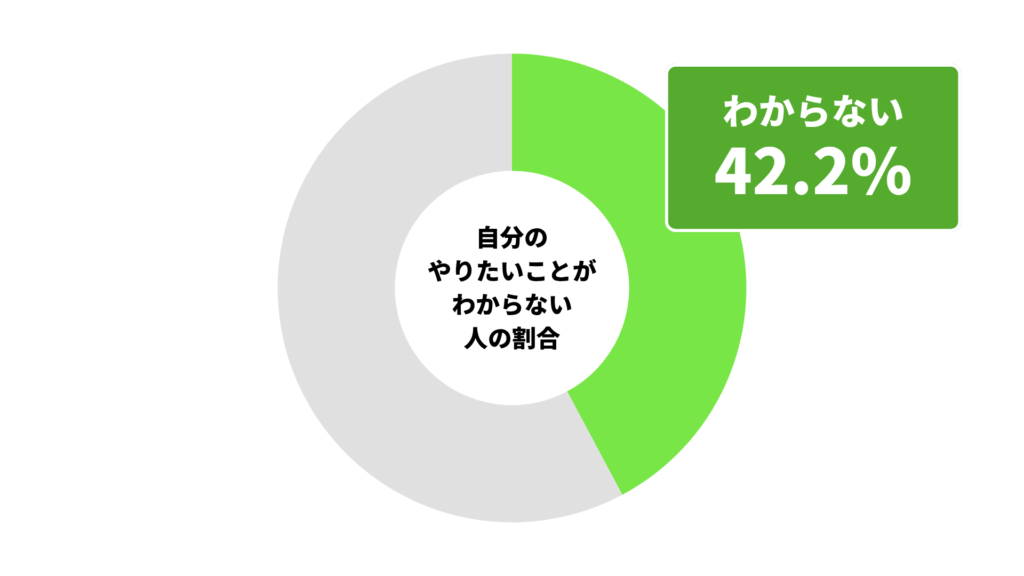 仕事で”自分のやりたいことがわからない”という人のSirabeeリサーチの調査