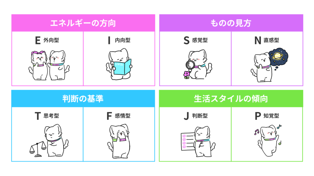 Colorful four‑quadrant infographic about personality types with cat illustrations and Japanese labels (E/I, S/N, T/F, J/P).