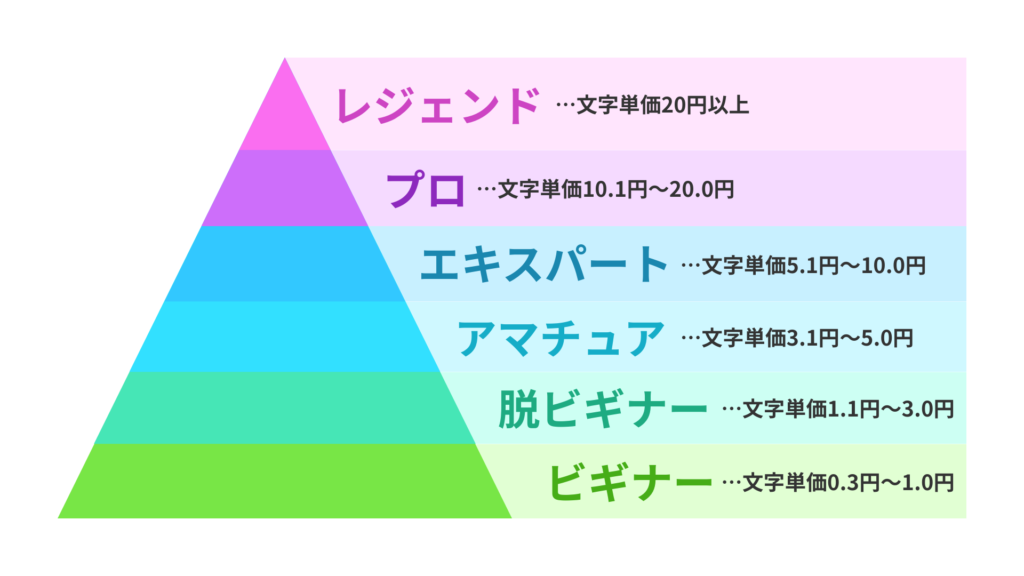WEBライターの文字単価表