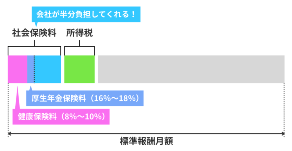 会社員の保険料や税金の仕組み