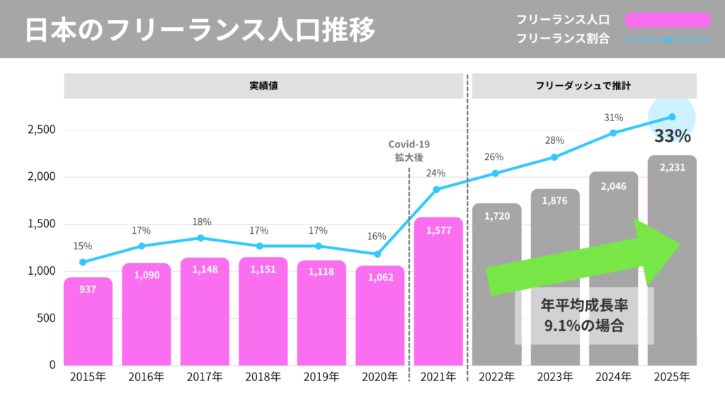 日本のフリーランスの人口推移