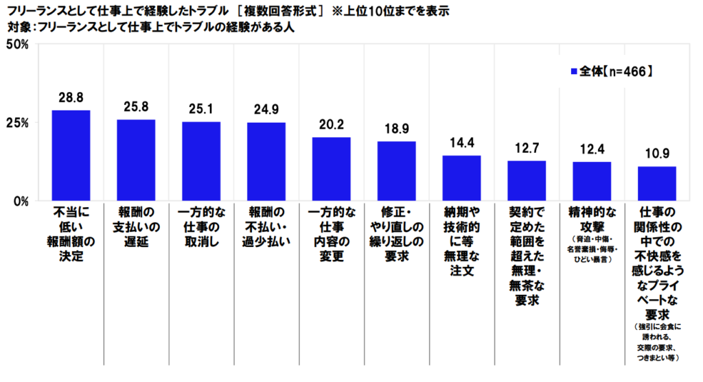 フリーランスとして働く人の意識・実態調査2024
