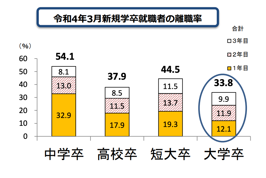 令和4年大学卒業者の1年目から3年目で退職した人の割合