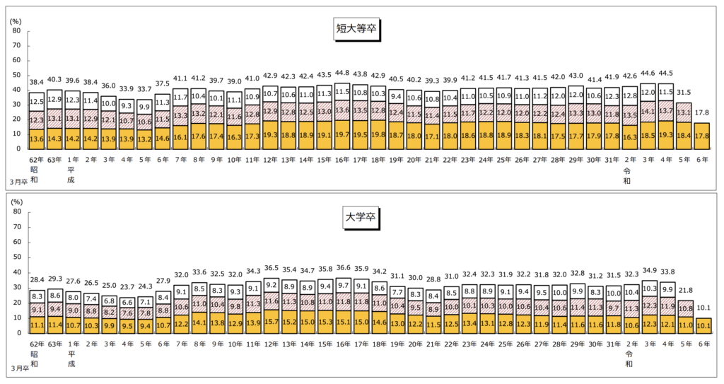 令和4年大学卒業者・短大卒者の1年目から3年目で退職した人の割合